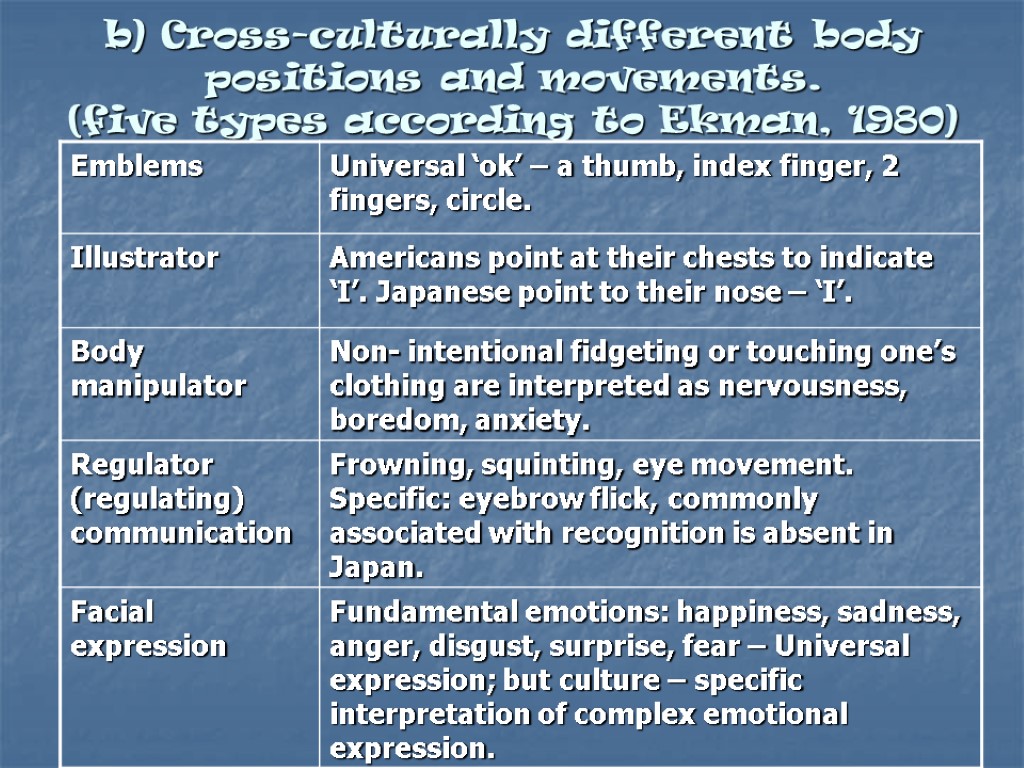 b) Cross-culturally different body positions and movements. (five types according to Ekman, 1980)